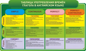 Стенд "Таблица употребления времен глагола в английском языке" - fgospostavki.ru - Екатеринбург