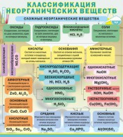 Стенд "Классификация неорганических веществ" - fgospostavki.ru - Екатеринбург