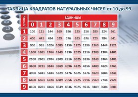 Стенд "Таблица квадратов натуральных чисел" - fgospostavki.ru - Екатеринбург